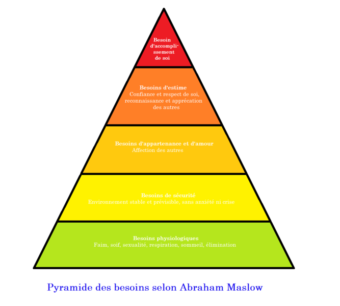 Pyramide de Maslow
