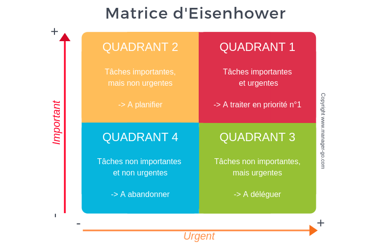 Matrice d’Eisenhower